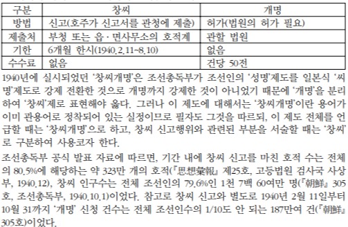 (출처=최재성 성균관대 사학과 BK21 사업단 연구교수, 창씨개명과 조선인의 협력, 2010.)