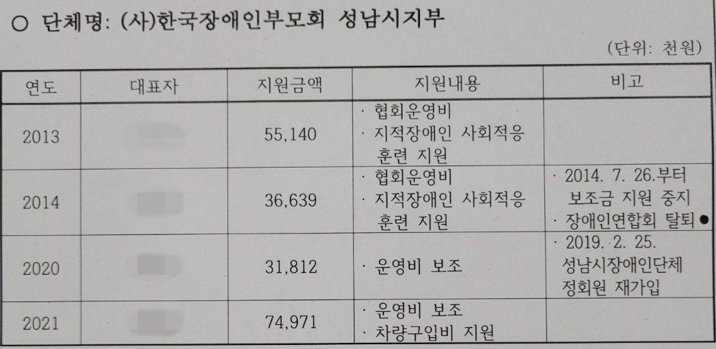 성남시의 한국장애인부모회 성남시지부 보조금 지원 현황. (자료=뉴스버스)