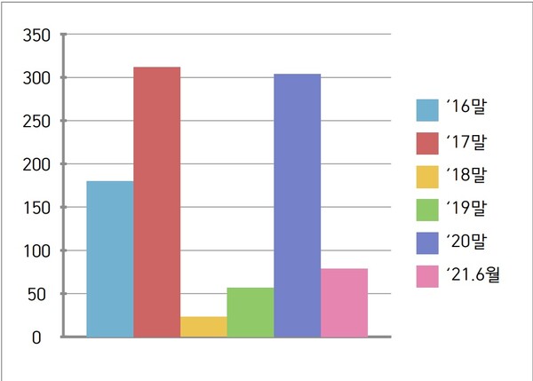 지난 9월 금융감독원 발표한 은행권 점포 감소현황(사진=뉴스버스)