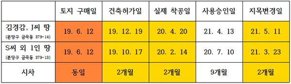 김 경감과 J씨의 땅과 S씨 외 1인이 사들인 땅의 토지구매일과 건축물의 건축허가일, 실제 착공일, 사용승인일, 지목변경일. (자료=뉴스버스) 