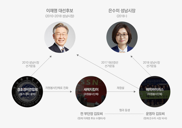 전현직 성남시장과 성남의 자생적 지역조직의 선거지원 관계도. ⓒ뉴스버스