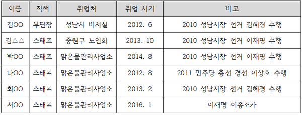 새싹지킴이에서 활동한 관계자들의 성남시와 성남시 산하기관 취업 현황. (자료=뉴스버스)