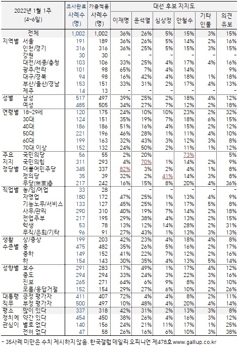 (자료=한국갤럽)