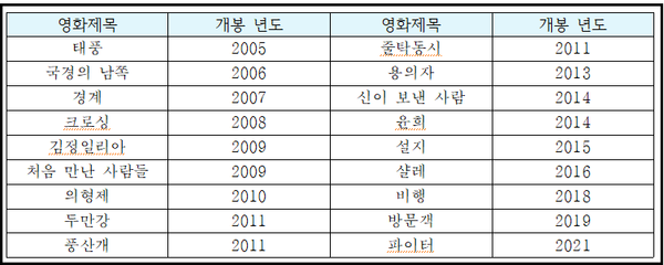  출처 : 강성률(2011). 영화가 탈북자를 다루는 시선들. , 통권 12호, pp. 5-31. / 강소희(2013). 타자를 재현하는 영화의 윤리적 태도.  제 11호, pp. 133-156.      