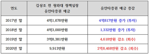 관보에 나타난 김상조 전 청와대 정책실장의 유안타증권 예금액 변동 내역. ⓒ뉴스버스