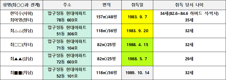 한덕수 처가 형제들이 서울 압구정동 현대아파트를 취득한 시기. ⓒ뉴스버스