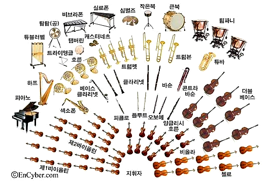 색소폰까지 편성된 대형 오케스트라. 목관악기는 현악기와 금관악기 사이 중앙 중간부에 위치함