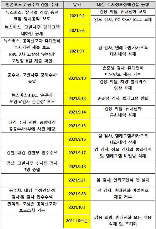 지난해 뉴스버스의 고발사주 사건 보도 당시 언론보도·수사기관 수사 진행에 따른 대검 수사정보정책관실 검사들, 김웅 의원 등의 대응. (자료=뉴스버스)