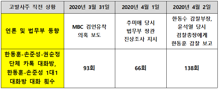 윤석열 대통령의 검찰총장 시절 대검 수사정보정책관실에서 벌어진 총선개입 사건, 이른바 고발사주 사건이 벌어지기 직전 언론 및 법무부 동향과 한동훈, 손준성, 권순정 등 검사들의 카카오톡방 대화 횟수. (자료=뉴스버스)
