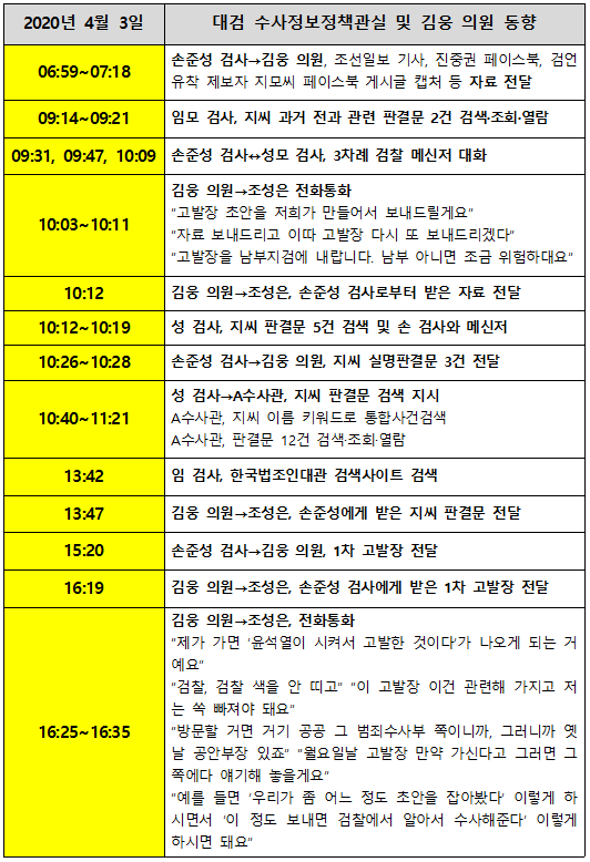 윤석열 대통령의 검찰총장 시절 대검 수사정보정책관실에서 벌어진 총선개입 사건, 이른바 고발사주 사건이 벌어진 2020년 4월 3일 대검 수사정보정책관실 검사들과 김웅 국민의힘 의원(당시 미래통합당 국회의원 후보)의 시간대별 동향. (자료=뉴스버스)