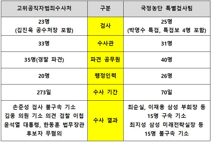 고위공직자범죄수사처와 국정농단 특검팀의 수사인력과 수사력 비교. ⓒ뉴스버스