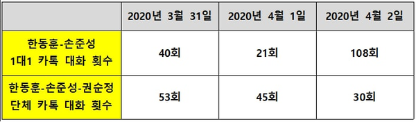 MBC가 '검언유착 의혹'보도를 한 2020년 3월 31일부터 검찰의 '고발사주' 전날인 4월 2일까지 한동훈 법무부 장관과 대검 수사정보정책관 손준성 검사, 한 장관-손 검사-대검 대변인 3자 대화방의 카톡대화 횟수.   