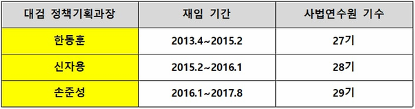 한동훈 법무부장관, 신자용 신임 검찰국장, 손준성 전 대검 수사정보정책관이 과거 차례로 대검 정책기획과장의 바통을 이어받고 있다.