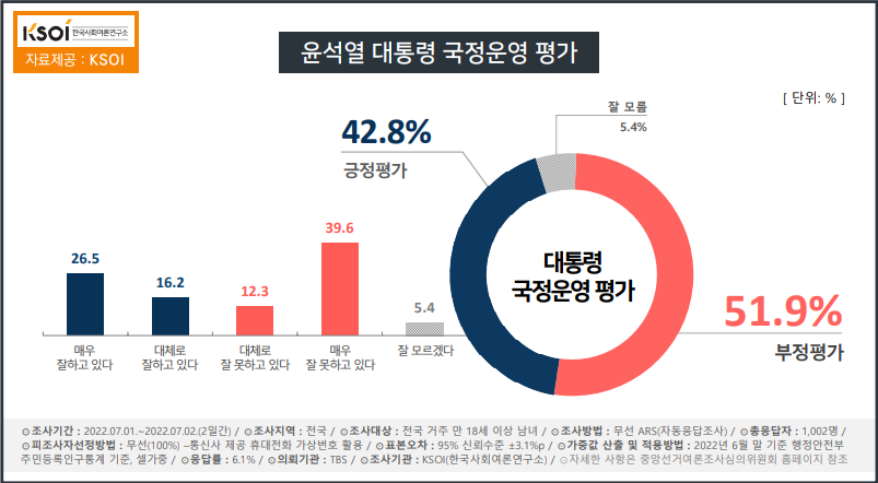 한국사회여론연구소가 4일 발표한 윤석열 대통령 국정운영 평가 여론조사 결과. (사진=KSOI)