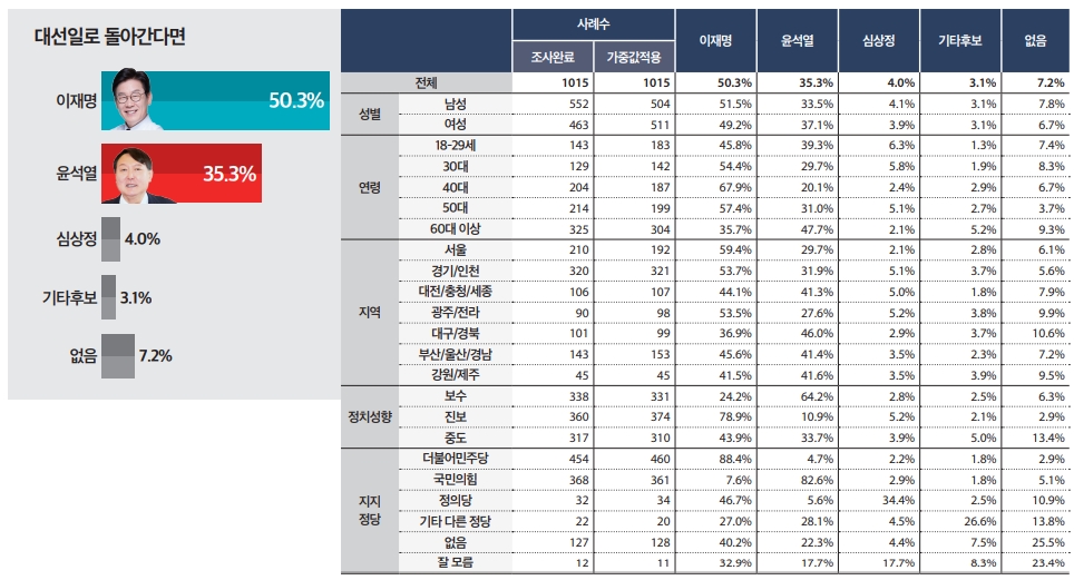 미디어토마토가 15일 발표한 여론조사 결과. (사진=미디어토마토)
