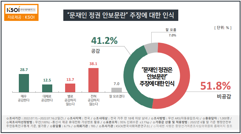 (자료=한국사회여론조사연구소)