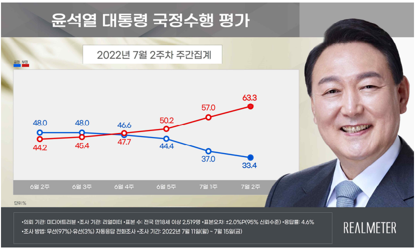 (자료=리얼미터)