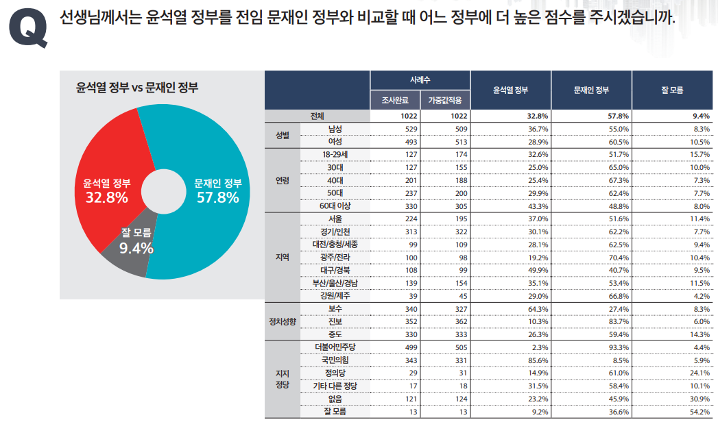 미디어토마토가 22일 발표한 여론조사 결과. (자료=미디어토마토)