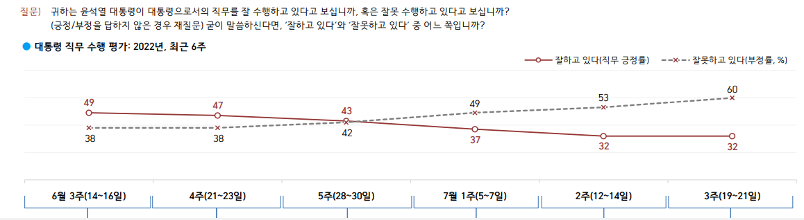 한국갤럽이 22일 발표한 여론조사 결과. (자료=한국갤럽)