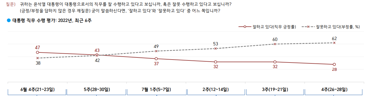 윤석열 대통령 지지율 추이. (자료=한국갤럽)