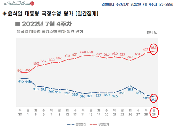 윤석열 대통령 일간 지지율 추이. (자료=리얼미터) 