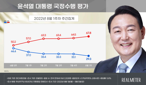 (자료=리얼미터)