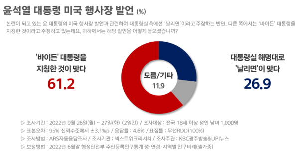 UPI뉴스·KBC광주방송이 넥스트위크리서치에 의뢰한 9월 4주차 여론조사. (자료=넥스트위크리서치)