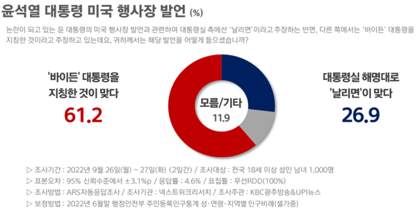 윤석열 대통령의 해외순방 시 '비속어 발언'을 두고 '바이든'으로 들리는지, '날리면'인지를 묻는 넥스트위크리서치 여론조사. (자료=넥스트위크리서치)