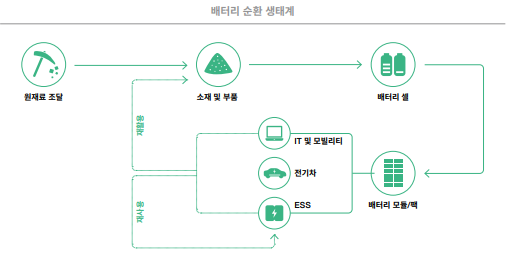 LG에너지솔루션의 자원 선순환 체계. (자료= ESG리포트 캡처)