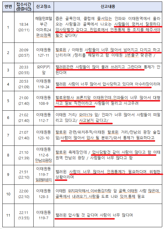 경찰청이 공개한 이태원 참사 4시간 전 부터 사고 직전까지 11번의 시민신고 내용 요약. 