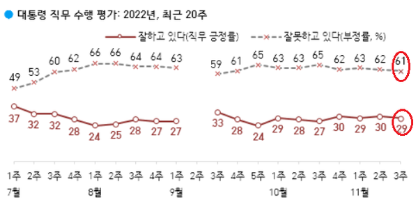 11월 셋째주 대통령 지지율 조사 결과. (자료=한국갤럽)