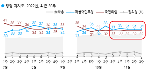 11월 셋째주 정당 지지율 조사 결과. (자료=한국갤럽)