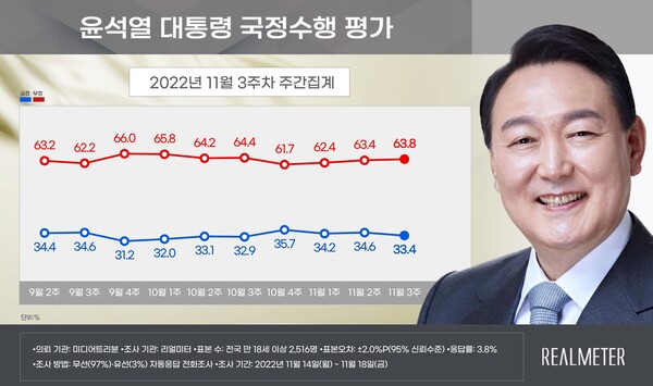 2022년 11월 3주차 리얼미터 조사