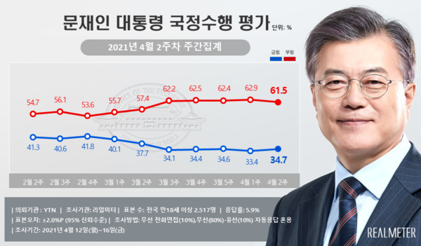 2021년 4월 2주차 문재인 당시 대통령 국정수행평가 조사 결과