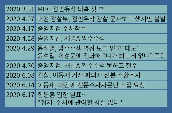 윤석열 검찰총장이 2020년 채널A사건 수사 때  이성윤 서울중앙지검장에게 폭언할 당시 전후 상황.