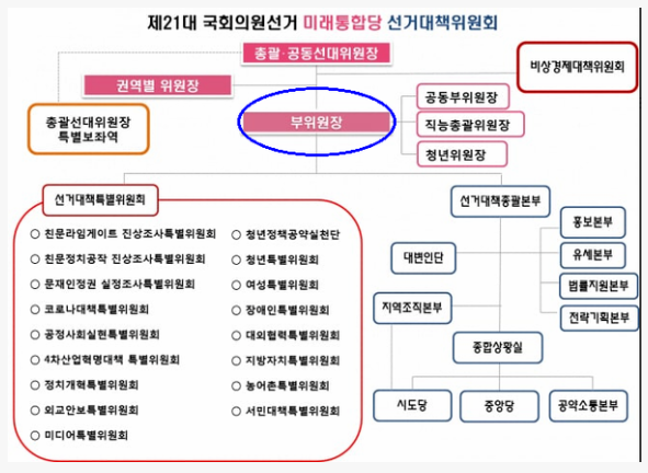 2020년 21대 총선 당시 미래통합당(현 국민의힘) 선대위 기구표. 