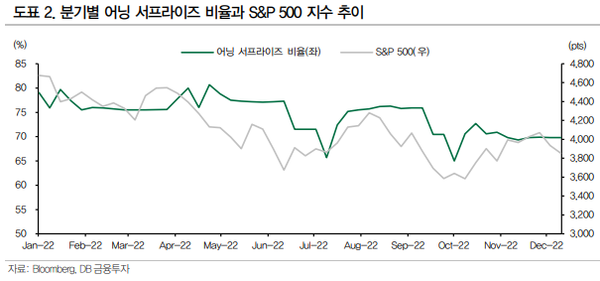 분기별 어닝 서프라이즈 비율과 S&P 500 지수 추이 (자료=Bloomberg, DB금융투자)