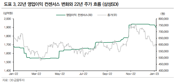 영업이익 컨센서스 변화와 주가 흐름 (삼성SDI)