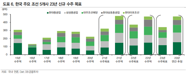 한국 주요 조선 5개사 23년 신규 수주 목표. (자료=국내 언론, Dart, DB금융투자)