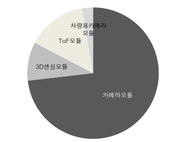 도표4. LG이노텍 광학솔루션 매출 구조 (자료=LG이노텍)