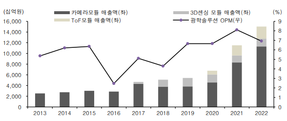 도표5. LG이노텍 광학솔루션 매출 추이 (자료=LG이노텍)
