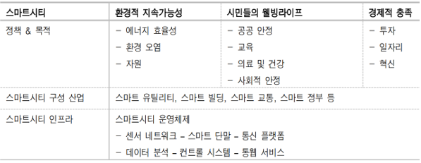 스마트시티의 기본 모델 