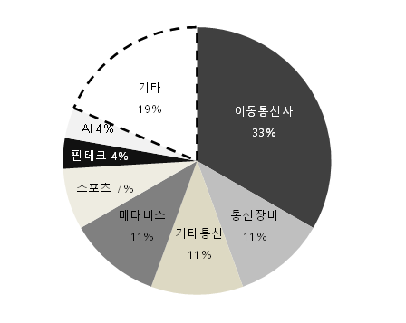 MWC2023 Keynote speaker(총 27명)의 소속 분야