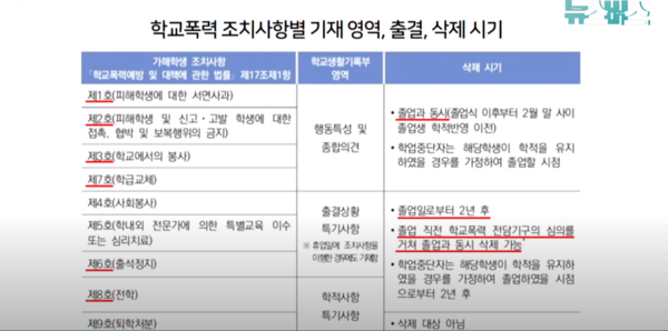 학교폭력 조치사항별 삭제 시기와 관련된 규정.