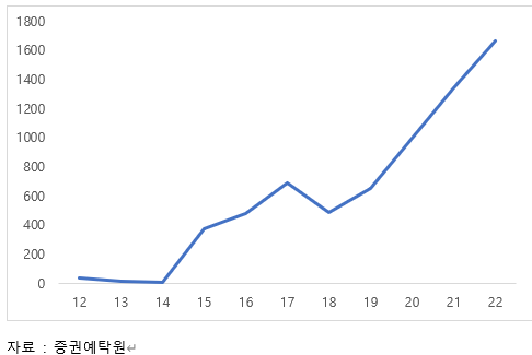 전자투표 이용회사 수. (자료=증권예탁원)