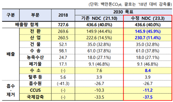 정부 온실가스 감축 목표(NDC) 조정 내용. (자료= 2050탄소중립녹생성장위원회)   