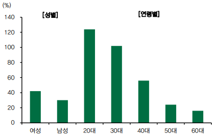 골프 소비액 변화율 (2019년 4월 대비 2021년 4월) / (자료=골프존커머스)