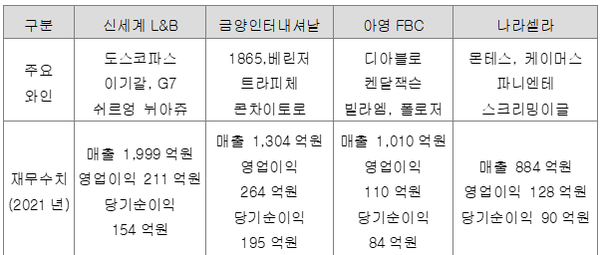 국내 빅4 와인 수입업체. (자료=전자공시)