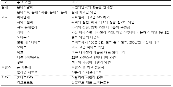 나라셀라의 대표 수입 와인. (자료=세상의 모든 와인)