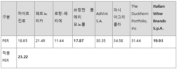 나라셀라 공모가 산정 비교 대상 기업의 P/E. (자료=전자공시)